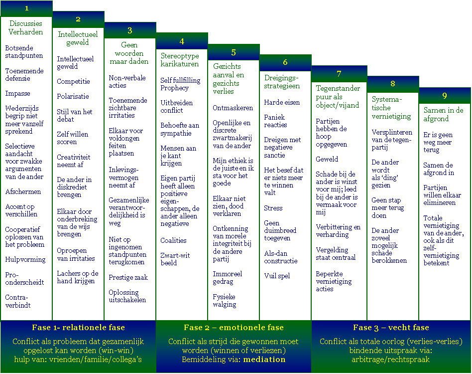 conflictladder Glasl